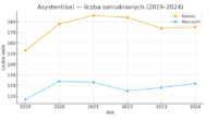 Asystent/asystentka