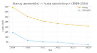 Starszy/a asystent/asystentka
