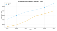 Academic_teaching_staff_Women_-_Men