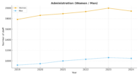 Administration_Women_-_Men