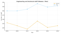 Engineering_and_technical_staff_Women_-_Men