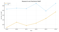 Research_and_Technical_Staff