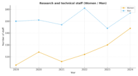 Research_and_technical_staff_Women_-_Men