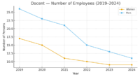 chart_3_Docent
