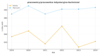 pracownicy-pracownice_inżynieryjno-techniczni